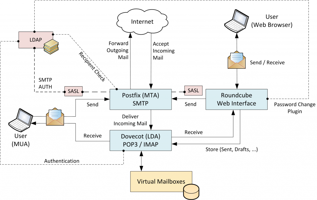 mail server postfix dovecot sasl roundcube 1024x646